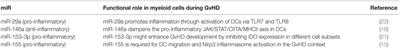 The Role of MicroRNAs in Myeloid Cells during Graft-versus-Host Disease